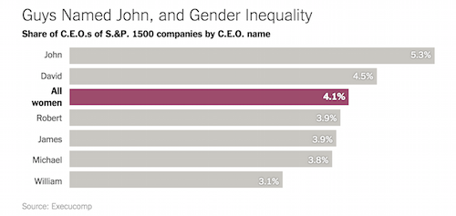 Fewer Women Run Big Companies Than Men Named John